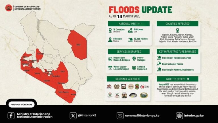 37 Flood-Prone Estates in Nairobi Identified as Heavy Rains Continue